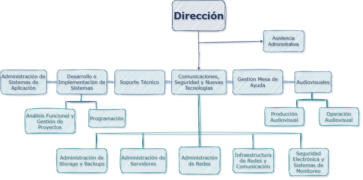 Diagrama de la estructura funcional de la UTI